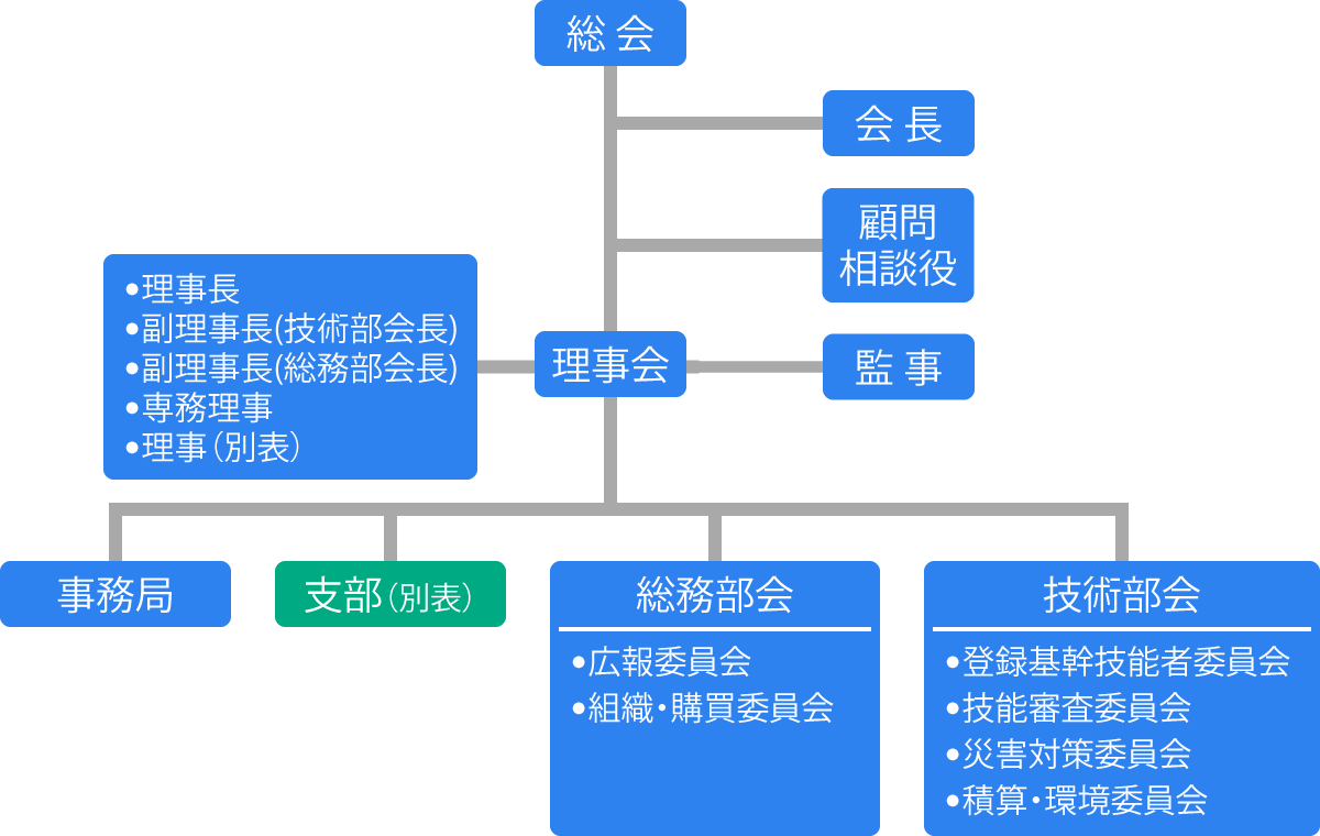 組織図